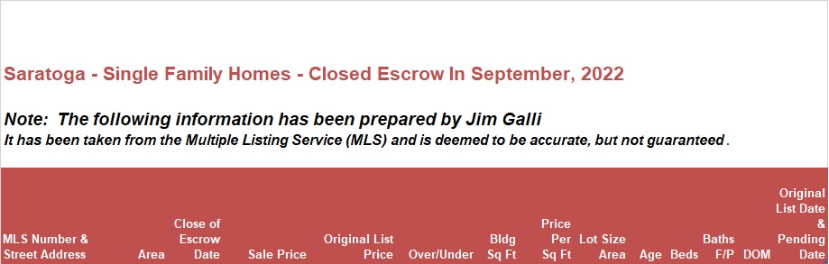 Saratoga Real Estate • Single Family Homes • Sold and Closed Escrow September of 2022 • Jim Galli & Katie Galli, Saratoga Realtors • (650) 224-5621 or (408) 252-7694