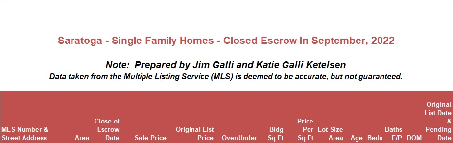 Saratoga Real Estate • Single Family Homes • Sold and Closed Escrow September of 2022 • Jim Galli & Katie Galli, Saratoga Realtors • (650) 224-5621 or (408) 252-7694