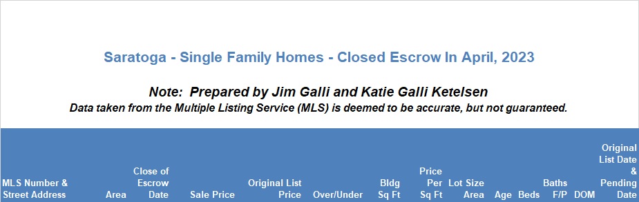 Saratoga Real Estate • Single Family Homes • Sold and Closed Escrow April of 2023 • Jim Galli & Katie Galli, Saratoga Realtors • (650) 224-5621 or (408) 252-7694