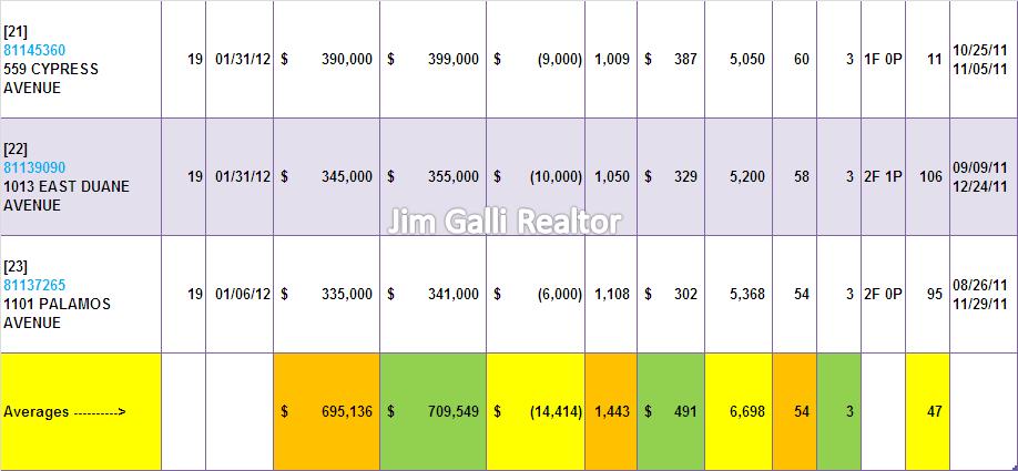 Sunnyvale Real Estate • Single Family Homes • Sold and Closed Escrow January of 2012 • Jim Galli Realtor • (650) 224-5621 or (408) 252-7694