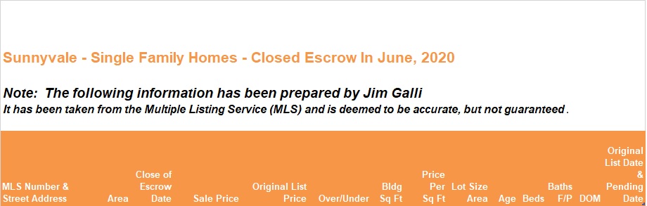 Sunnyvale Real Estate • Single Family Homes • Sold and Closed Escrow June of 2020 • Jim Galli & Katie Galli, Sunnyvale Realtors • (650) 224-5621 or (408) 252-7694
