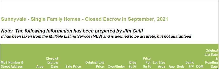 Sunnyvale Real Estate • Single Family Homes • Sold and Closed Escrow September of 2021 • Jim Galli & Katie Galli, Sunnyvale Realtors • (650) 224-5621 or (408) 252-7694