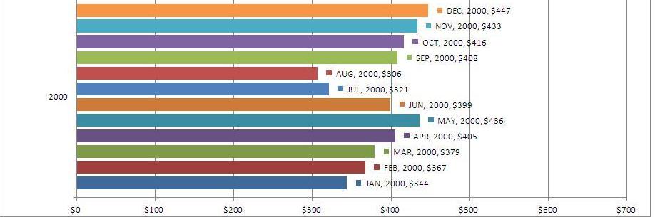 Sunnyvale Real Estate • Single Family Homes • Average Price Per Square Foot Graph • Jim Galli Realtor • (650) 224-5621 or (408) 252-7694