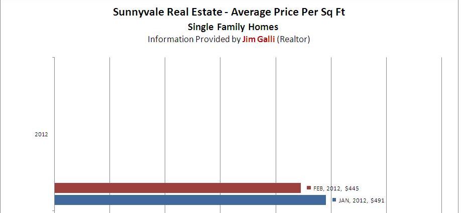 Sunnyvale Real Estate • Single Family Homes • Average Price Per Square Foot Graph • Jim Galli Realtor • (650) 224-5621 or (408) 252-7694